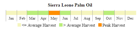 images\SL\cropcalendar\wafrica_sl_calendar_palm oil.png